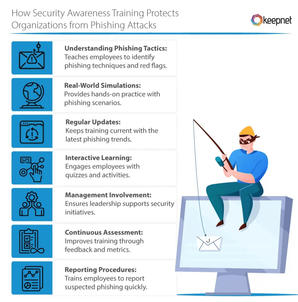 Security awareness training against phishing attacks.