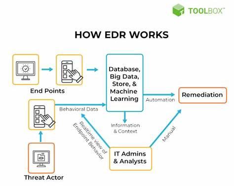 How Edr works